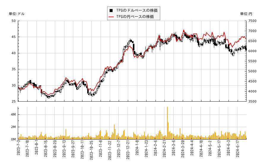 TPG(TPG)の株価チャート（日本円ベース＆ドルベース）