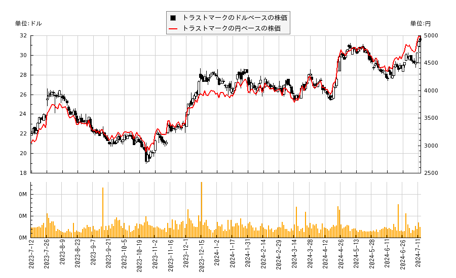 トラストマーク(TRMK)の株価チャート（日本円ベース＆ドルベース）