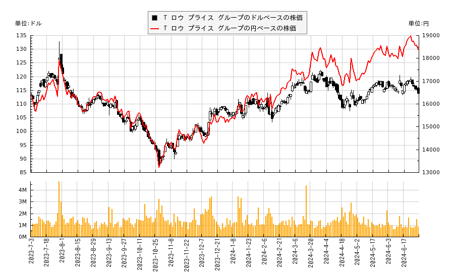 T ロウ プライス グループ(TROW)の株価チャート（日本円ベース＆ドルベース）