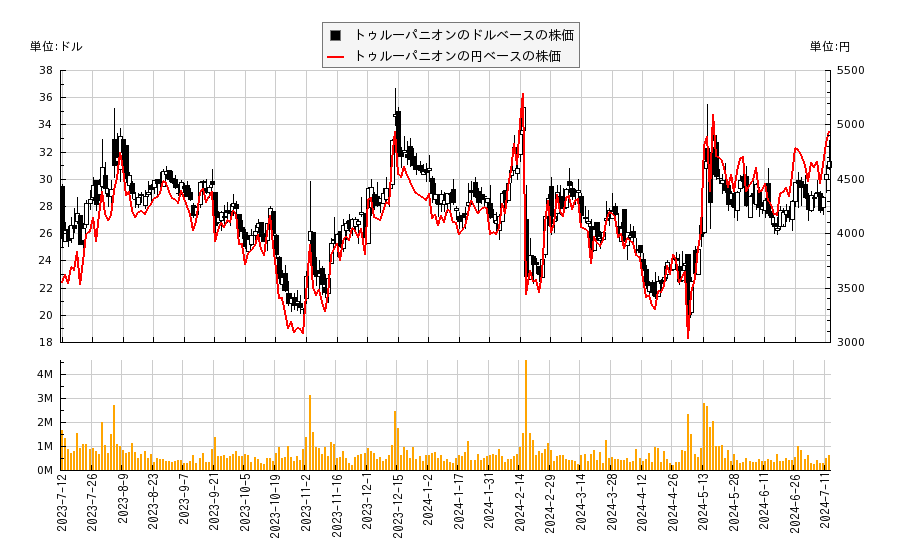 トゥルーパニオン(TRUP)の株価チャート（日本円ベース＆ドルベース）