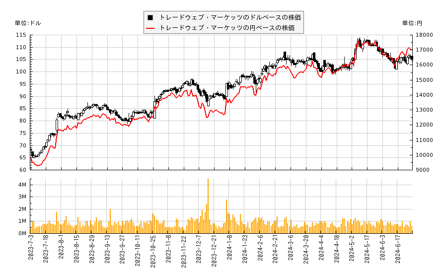 トレードウェブ・マーケッツ(TW)の株価チャート（日本円ベース＆ドルベース）