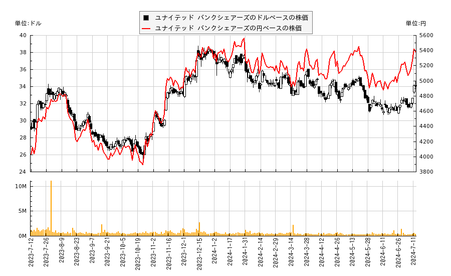 ユナイテッド バンクシェアーズ(UBSI)の株価チャート（日本円ベース＆ドルベース）