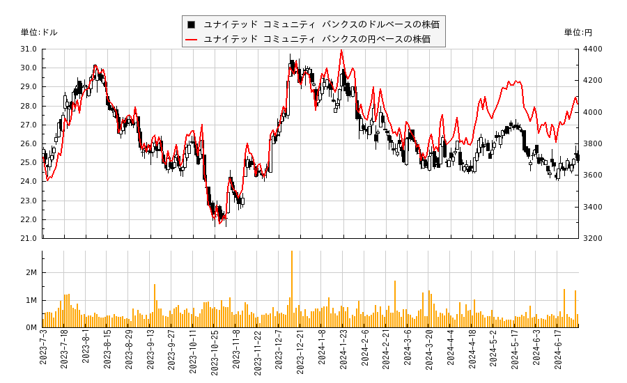ユナイテッド コミュニティ バンクス(UCBI)の株価チャート（日本円ベース＆ドルベース）