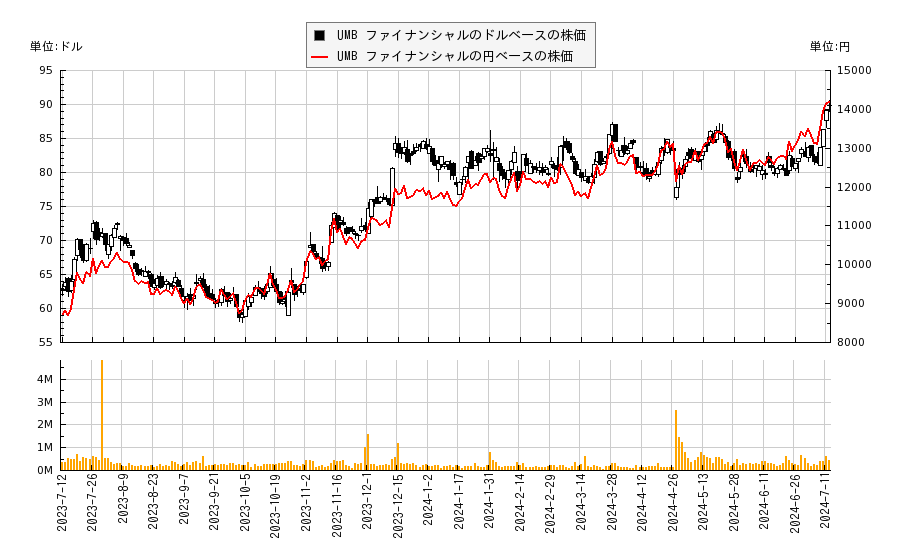 UMB ファイナンシャル(UMBF)の株価チャート（日本円ベース＆ドルベース）