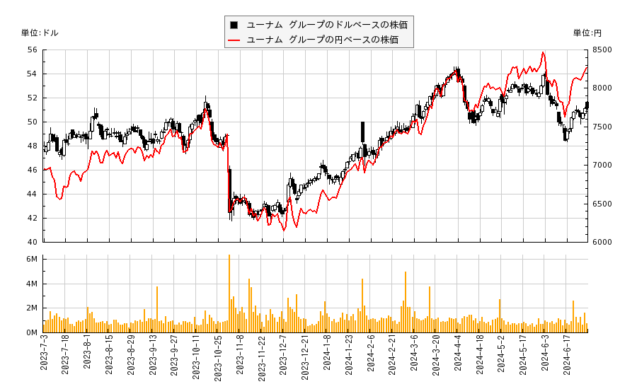 ユーナム グループ(UNM)の株価チャート（日本円ベース＆ドルベース）