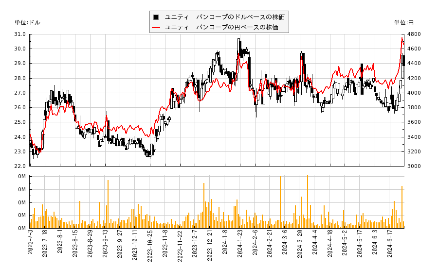 ユニティ　バンコープ(UNTY)の株価チャート（日本円ベース＆ドルベース）