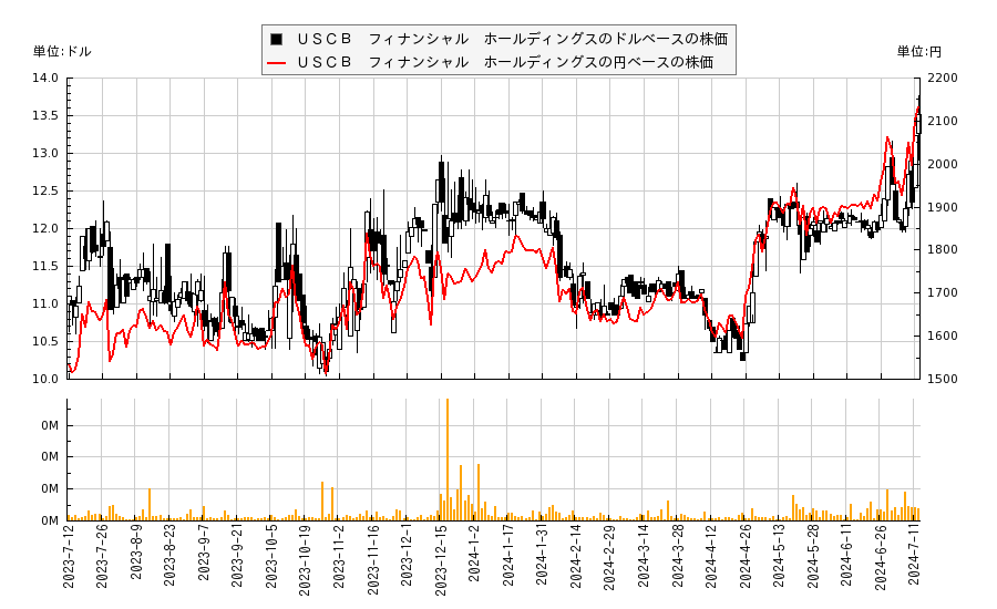 ＵＳＣＢ　フィナンシャル　ホールディングス(USCB)の株価チャート（日本円ベース＆ドルベース）