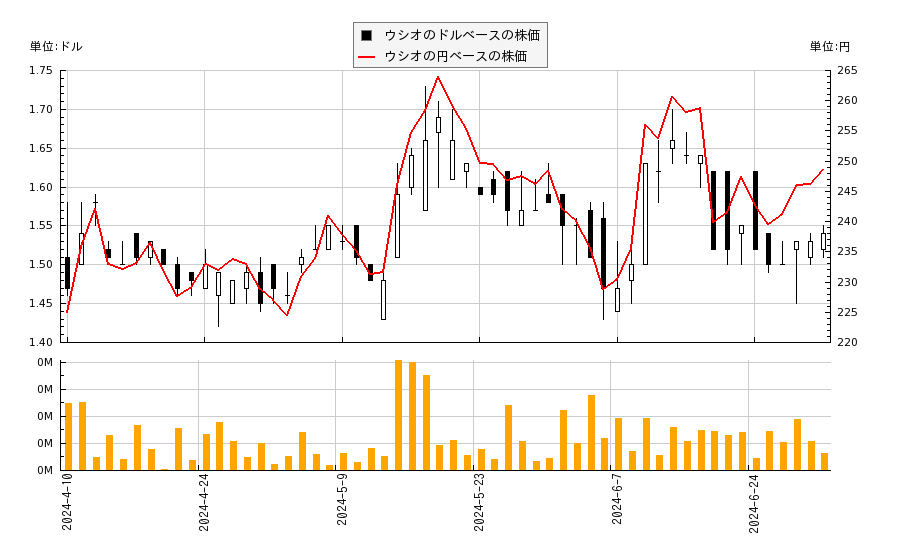 ウシオ(USIO)の株価チャート（日本円ベース＆ドルベース）