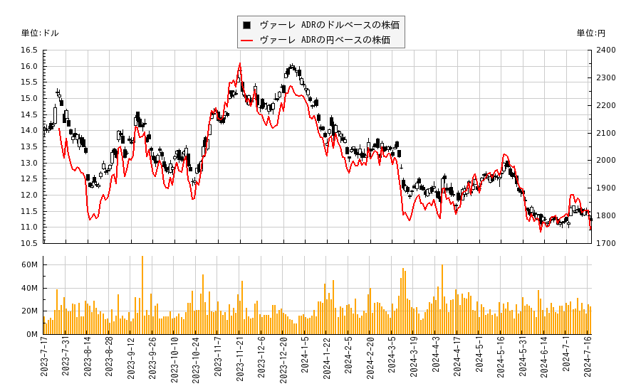 ヴァーレ ADR(VALE)の株価チャート（日本円ベース＆ドルベース）