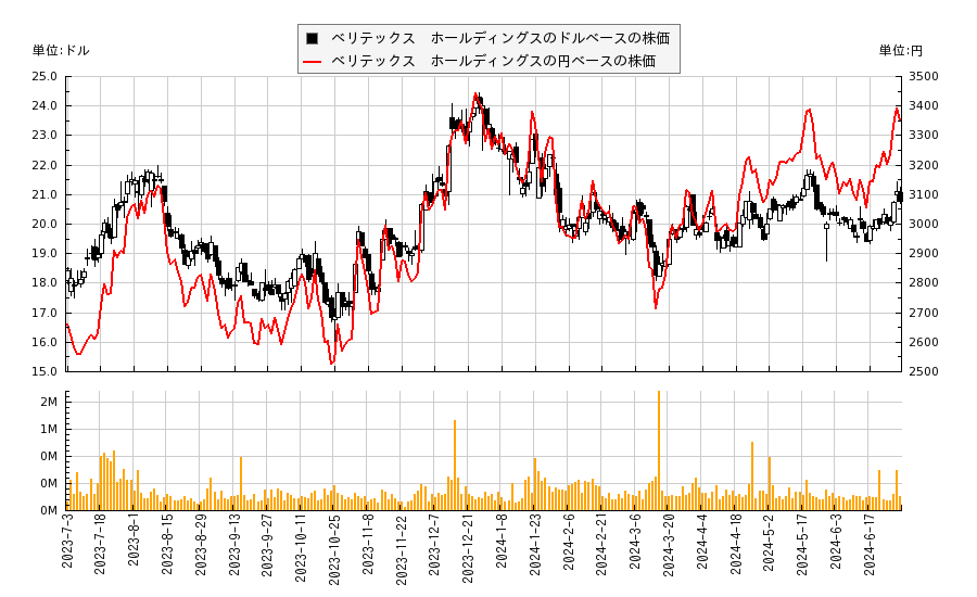 ベリテックス　ホールディングス(VBTX)の株価チャート（日本円ベース＆ドルベース）