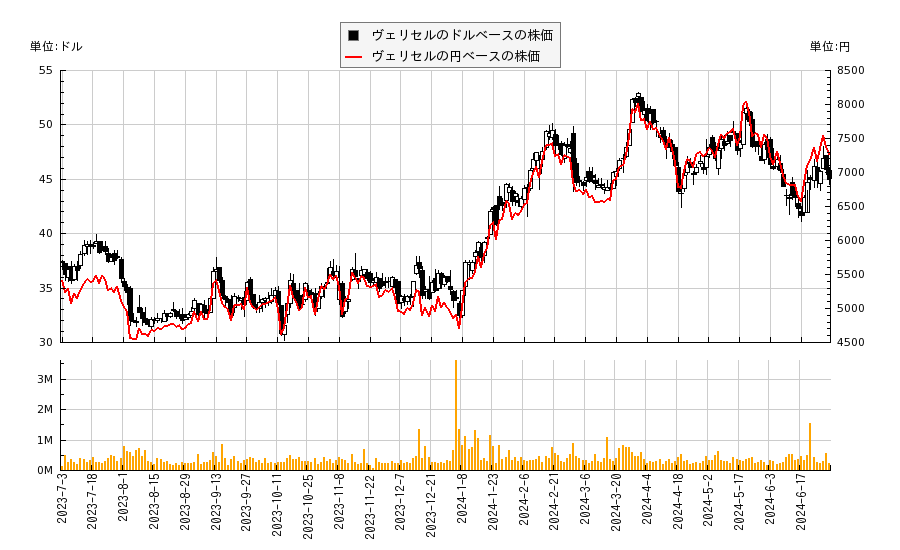 ヴェリセル(VCEL)の株価チャート（日本円ベース＆ドルベース）