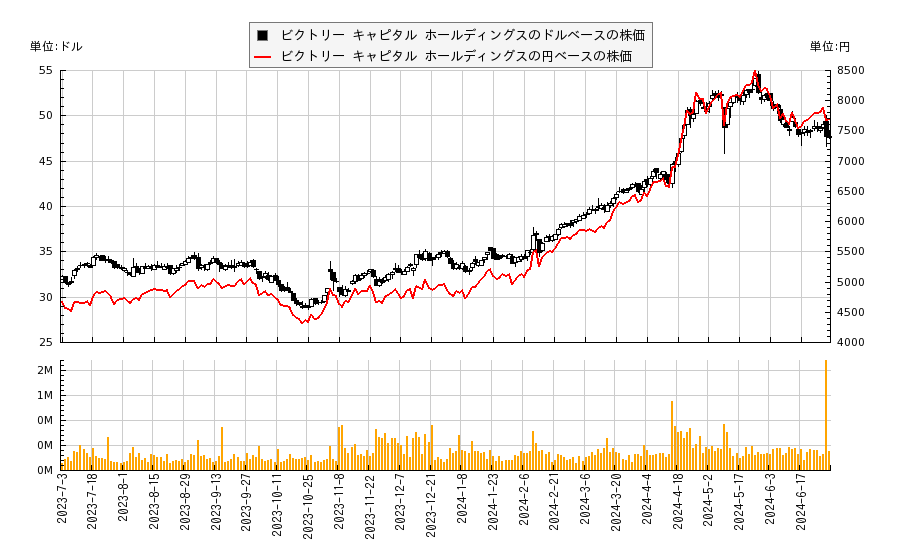 ビクトリー キャピタル ホールディングス(VCTR)の株価チャート（日本円ベース＆ドルベース）