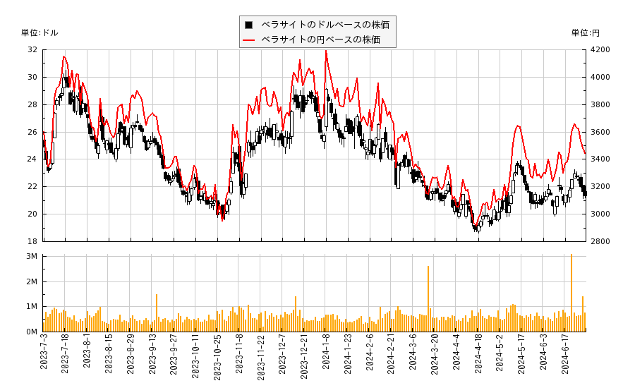 ベラサイト(VCYT)の株価チャート（日本円ベース＆ドルベース）