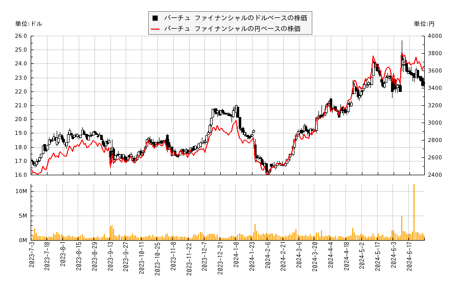 バーチュ ファイナンシャル(VIRT)の株価チャート（日本円ベース＆ドルベース）