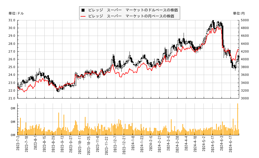 ビレッジ　スーパー　マーケット(VLGEA)の株価チャート（日本円ベース＆ドルベース）