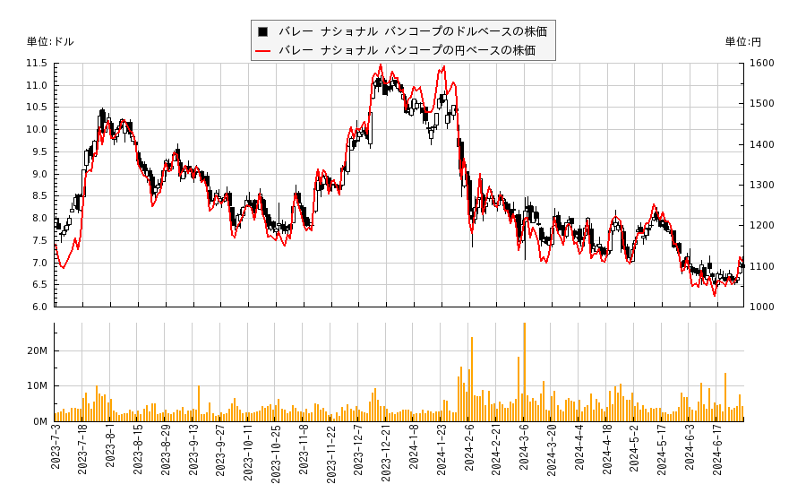 バレー ナショナル バンコープ(VLY)の株価チャート（日本円ベース＆ドルベース）