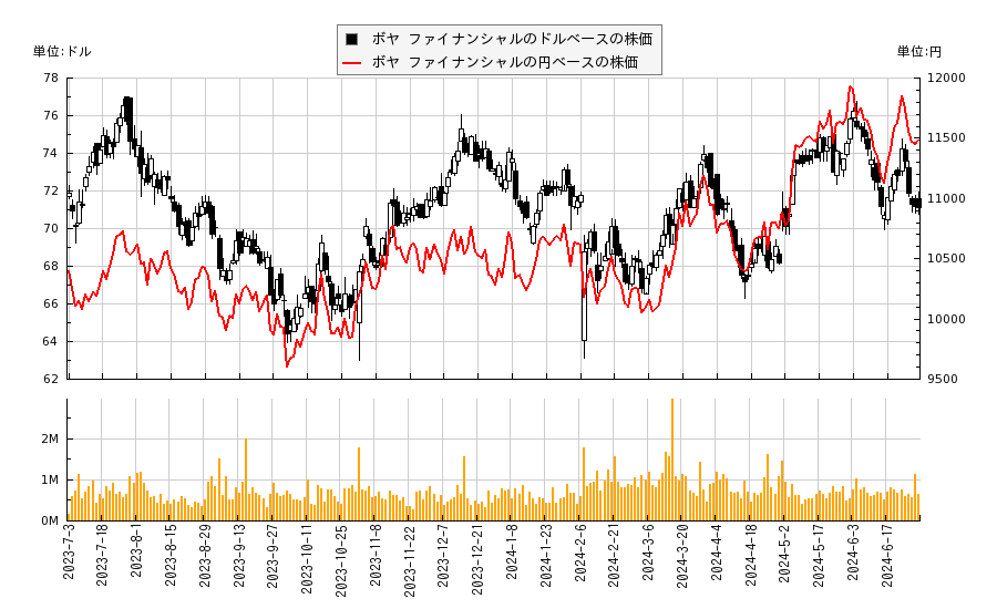 ボヤ ファイナンシャル(VOYA)の株価チャート（日本円ベース＆ドルベース）