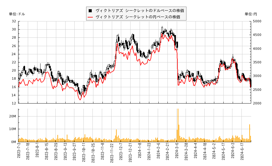 ヴィクトリアズ シークレット(VSCO)の株価チャート（日本円ベース＆ドルベース）