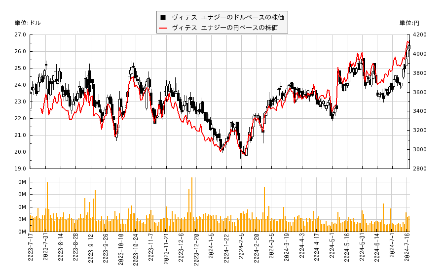 ヴィテス エナジー(VTS)の株価チャート（日本円ベース＆ドルベース）