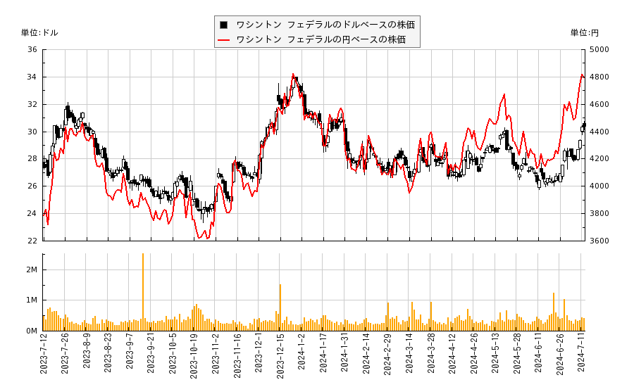 ワシントン フェデラル(WAFD)の株価チャート（日本円ベース＆ドルベース）