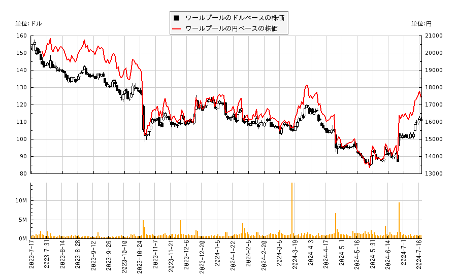 ワールプール(WHR)の株価チャート（日本円ベース＆ドルベース）