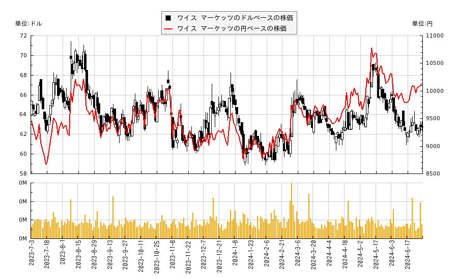 ワイス マーケッツ(WMK)の株価チャート（日本円ベース＆ドルベース）