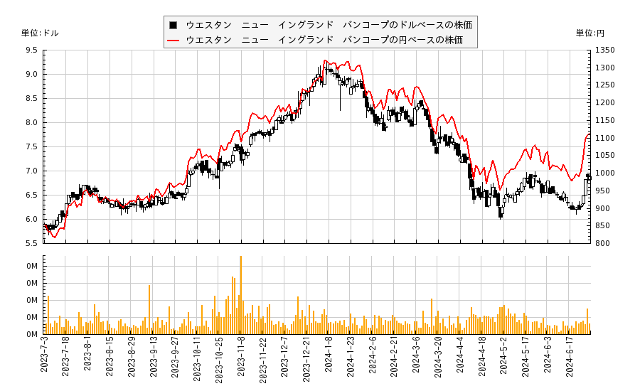 ウエスタン　ニュー　イングランド　バンコープ(WNEB)の株価チャート（日本円ベース＆ドルベース）