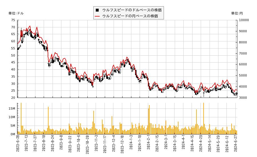 ウルフスピード(WOLF)の株価チャート（日本円ベース＆ドルベース）