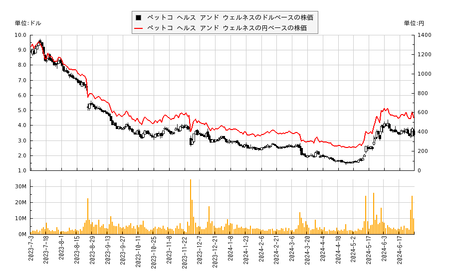 ペットコ ヘルス アンド ウェルネス(WOOF)の株価チャート（日本円ベース＆ドルベース）