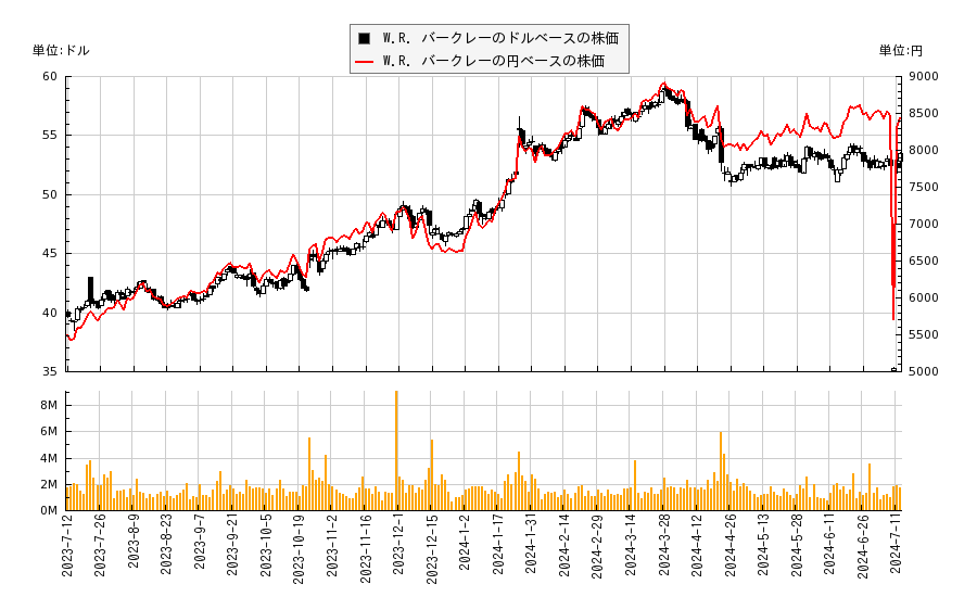 W.R. バークレー(WRB)の株価チャート（日本円ベース＆ドルベース）