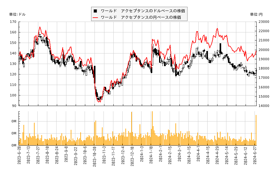 ワールド　アクセプタンス(WRLD)の株価チャート（日本円ベース＆ドルベース）