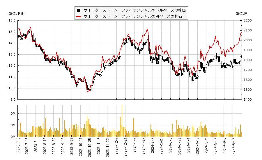 ウォーターストーン　ファイナンシャル(WSBF)の株価チャート（日本円ベース＆ドルベース）