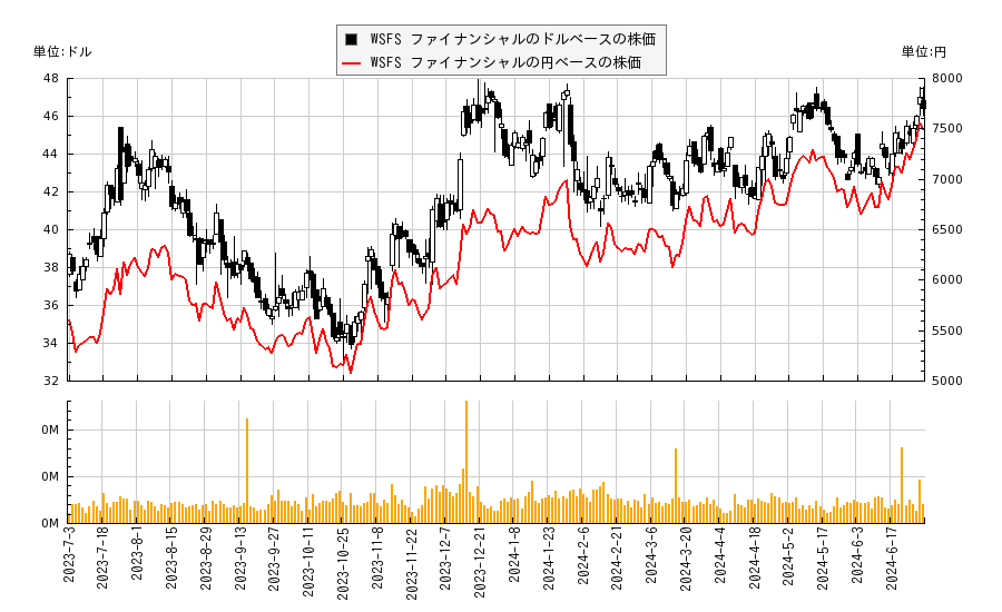 WSFS ファイナンシャル(WSFS)の株価チャート（日本円ベース＆ドルベース）