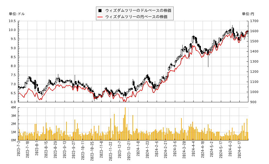 ウィズダムツリー(WT)の株価チャート（日本円ベース＆ドルベース）