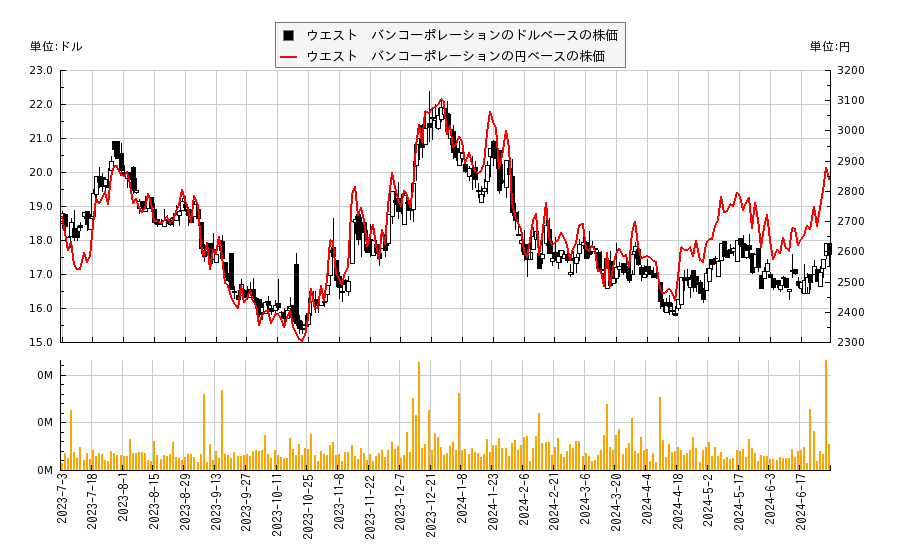 ウエスト　バンコーポレーション(WTBA)の株価チャート（日本円ベース＆ドルベース）