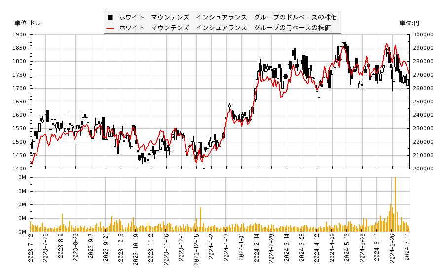 ホワイト　マウンテンズ　インシュアランス　グループ(WTM)の株価チャート（日本円ベース＆ドルベース）