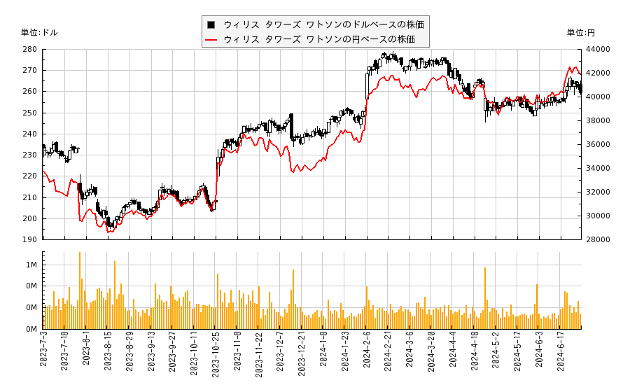 ウィリス タワーズ ワトソン(WTW)の株価チャート（日本円ベース＆ドルベース）
