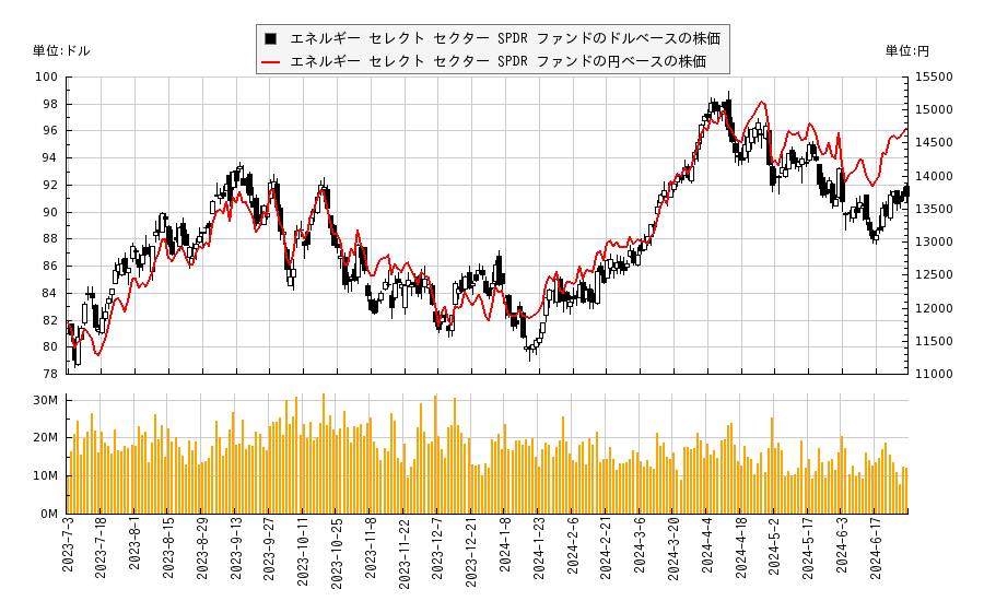 エネルギー セレクト セクター SPDR ファンド(XLE)の株価チャート（日本円ベース＆ドルベース）