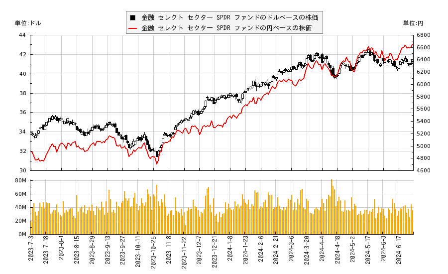金融 セレクト セクター SPDR ファンド(XLF)の株価チャート（日本円ベース＆ドルベース）
