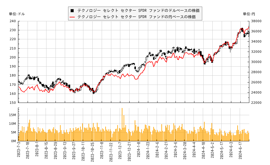 テクノロジー セレクト セクター SPDR ファンド(XLK)の株価チャート（日本円ベース＆ドルベース）
