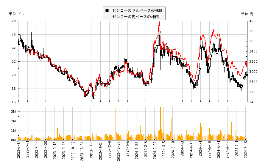 ゼンコー(XNCR)の株価チャート（日本円ベース＆ドルベース）