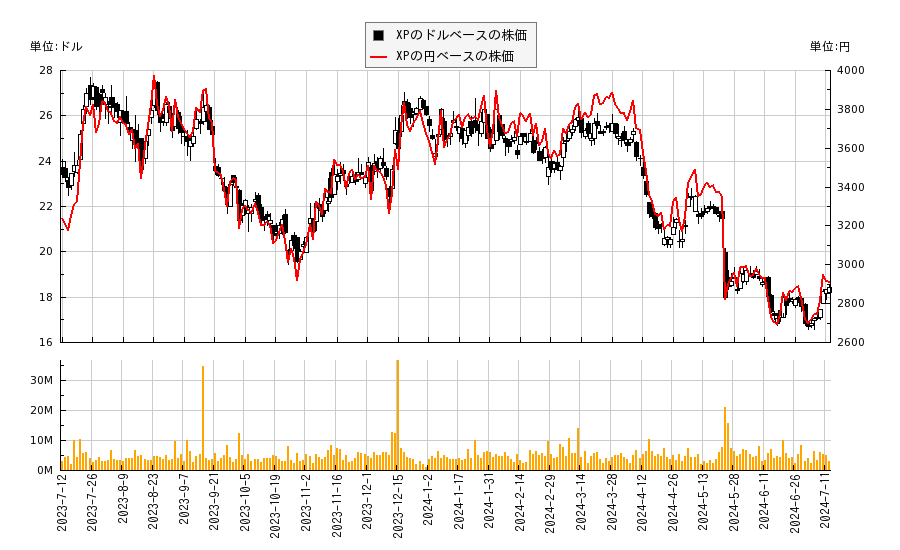 XP(XP)の株価チャート（日本円ベース＆ドルベース）