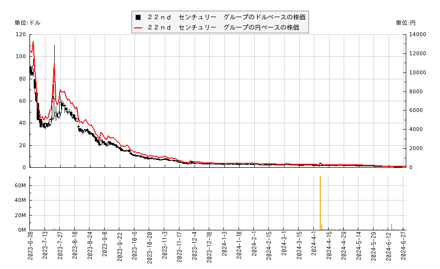 ２２ｎｄ　センチュリー　グループ(XXII)の株価チャート（日本円ベース＆ドルベース）