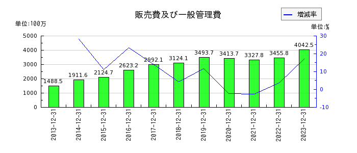 日本アクアの販売費及び一般管理費の推移