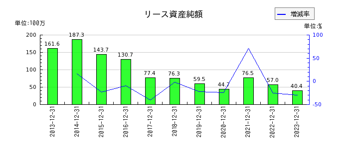 日本アクアのリース資産純額の推移