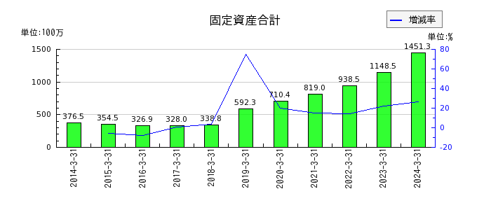 明豊ファシリティワークスの固定資産合計の推移