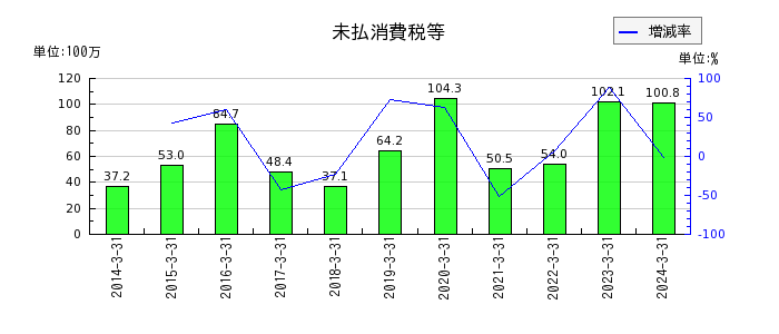 明豊ファシリティワークスの退職給付引当金の推移