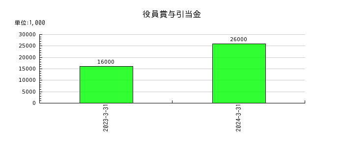 明豊ファシリティワークスの法人税住民税及び事業税の推移