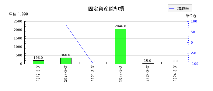 明豊ファシリティワークスの未払費用の推移