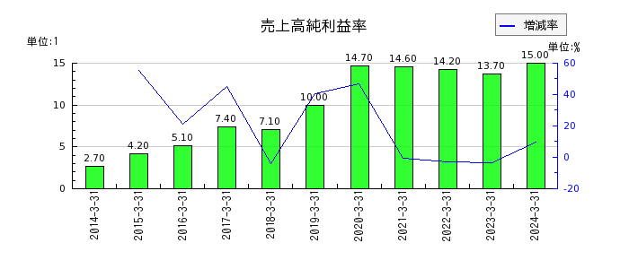明豊ファシリティワークスの売上高純利益率の推移